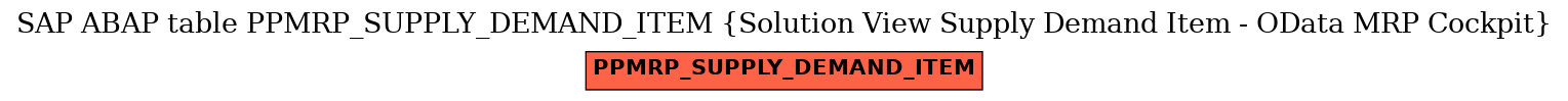 E-R Diagram for table PPMRP_SUPPLY_DEMAND_ITEM (Solution View Supply Demand Item - OData MRP Cockpit)