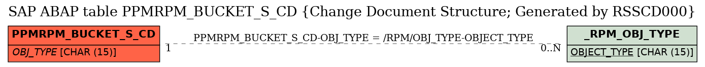 E-R Diagram for table PPMRPM_BUCKET_S_CD (Change Document Structure; Generated by RSSCD000)