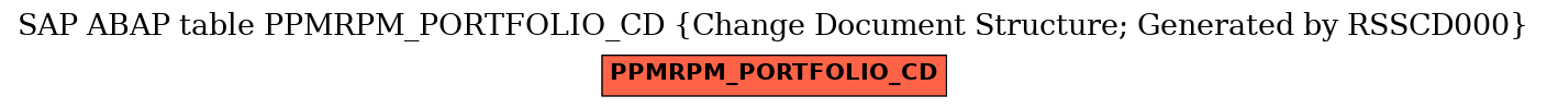 E-R Diagram for table PPMRPM_PORTFOLIO_CD (Change Document Structure; Generated by RSSCD000)