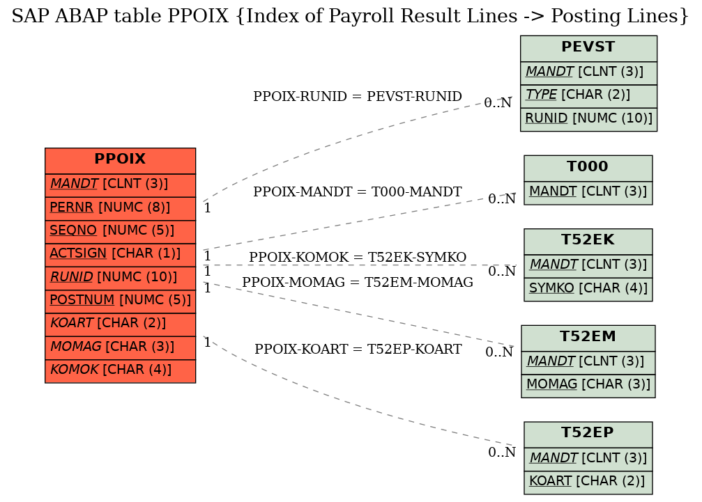 E-R Diagram for table PPOIX (Index of Payroll Result Lines -> Posting Lines)