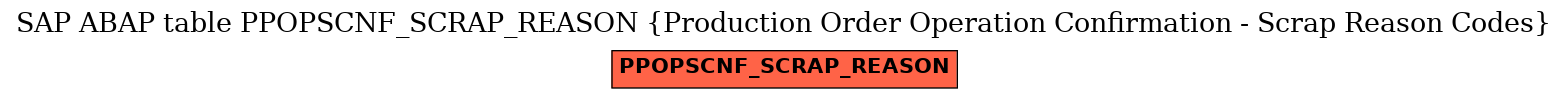 E-R Diagram for table PPOPSCNF_SCRAP_REASON (Production Order Operation Confirmation - Scrap Reason Codes)