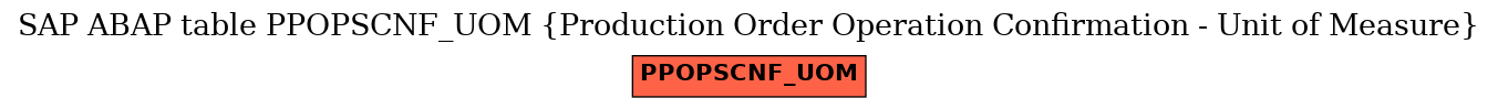 E-R Diagram for table PPOPSCNF_UOM (Production Order Operation Confirmation - Unit of Measure)