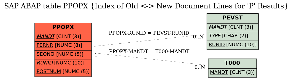 E-R Diagram for table PPOPX (Index of Old <-> New Document Lines for 'P' Results)