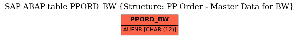 E-R Diagram for table PPORD_BW (Structure: PP Order - Master Data for BW)