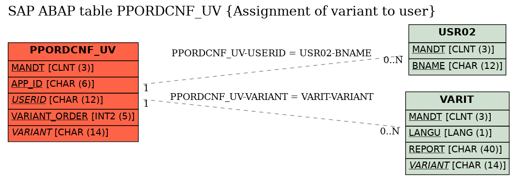 E-R Diagram for table PPORDCNF_UV (Assignment of variant to user)