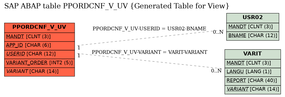 E-R Diagram for table PPORDCNF_V_UV (Generated Table for View)