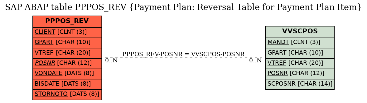 E-R Diagram for table PPPOS_REV (Payment Plan: Reversal Table for Payment Plan Item)