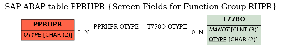 E-R Diagram for table PPRHPR (Screen Fields for Function Group RHPR)