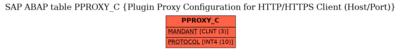 E-R Diagram for table PPROXY_C (Plugin Proxy Configuration for HTTP/HTTPS Client (Host/Port))