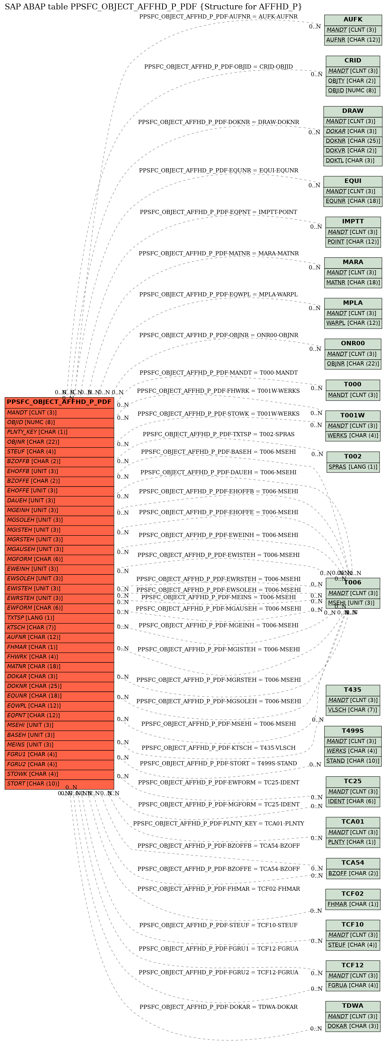 E-R Diagram for table PPSFC_OBJECT_AFFHD_P_PDF (Structure for AFFHD_P)