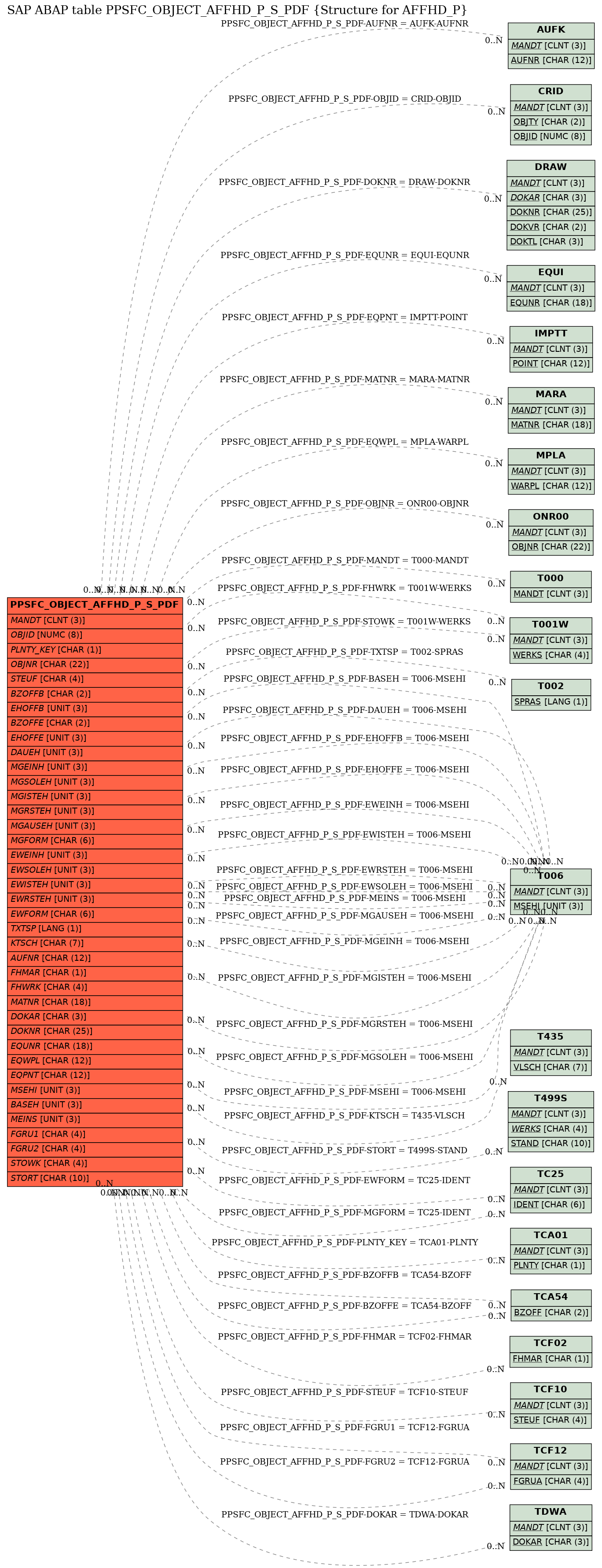 E-R Diagram for table PPSFC_OBJECT_AFFHD_P_S_PDF (Structure for AFFHD_P)