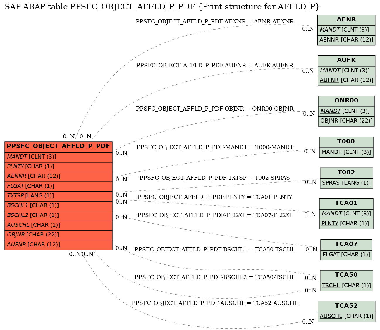 E-R Diagram for table PPSFC_OBJECT_AFFLD_P_PDF (Print structure for AFFLD_P)