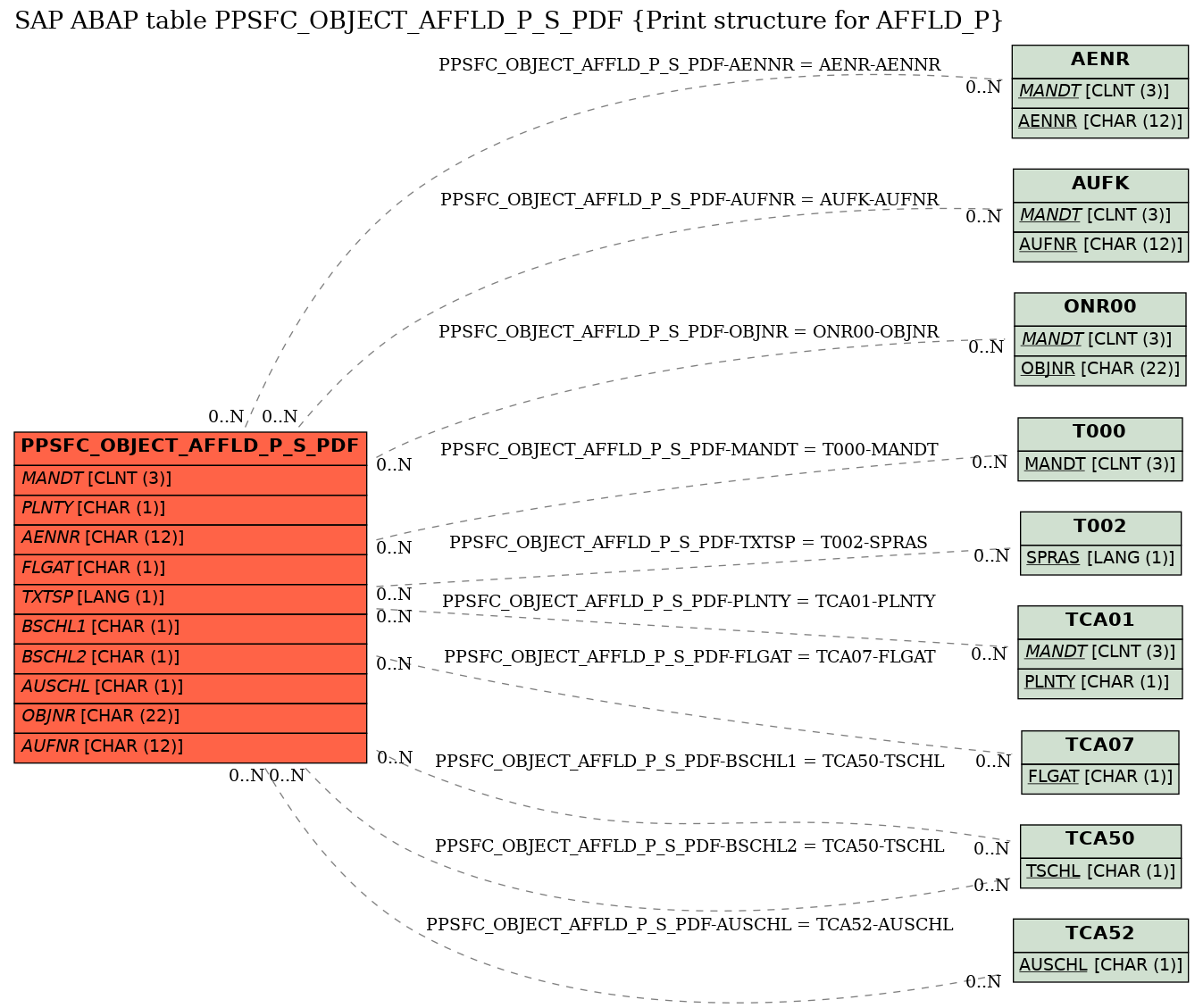 E-R Diagram for table PPSFC_OBJECT_AFFLD_P_S_PDF (Print structure for AFFLD_P)