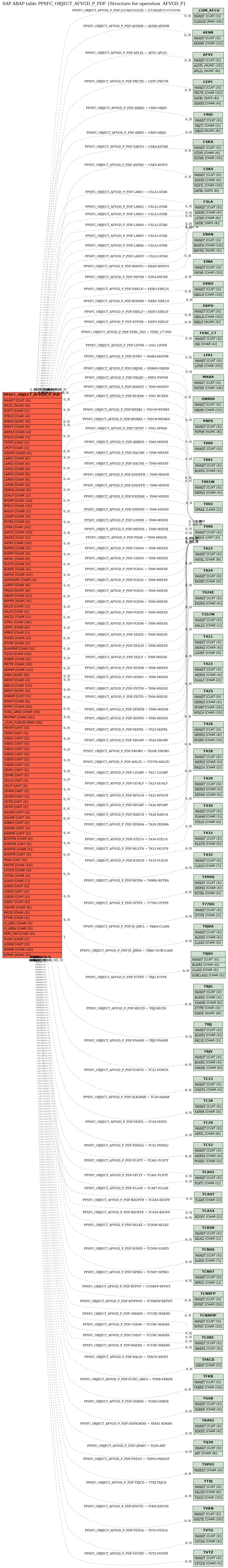 E-R Diagram for table PPSFC_OBJECT_AFVGD_P_PDF (Structure for operation  AFVGD_P)