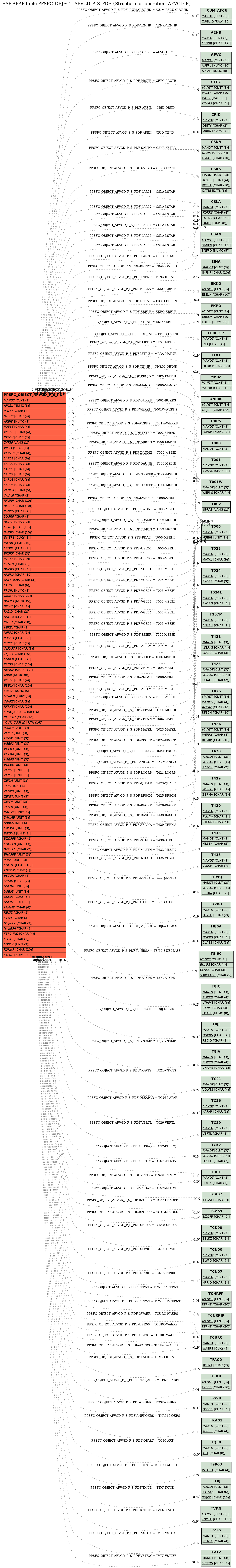 E-R Diagram for table PPSFC_OBJECT_AFVGD_P_S_PDF (Structure for operation  AFVGD_P)