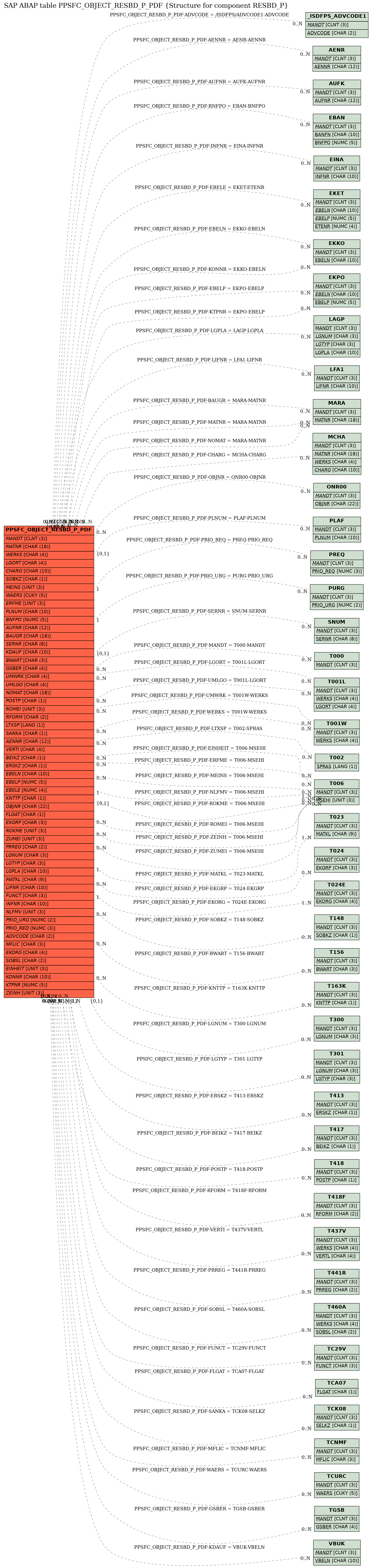 E-R Diagram for table PPSFC_OBJECT_RESBD_P_PDF (Structure for component RESBD_P)