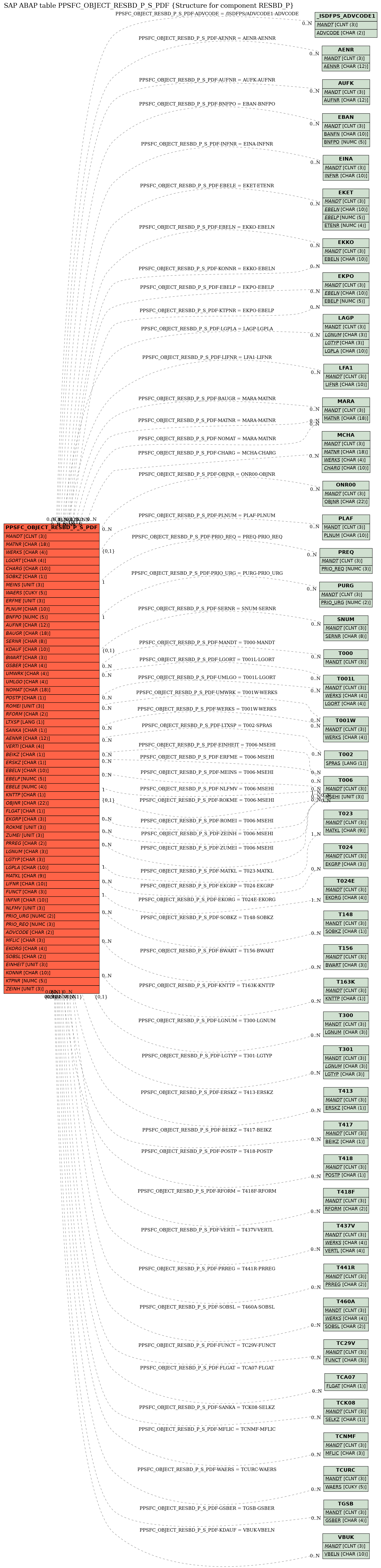 E-R Diagram for table PPSFC_OBJECT_RESBD_P_S_PDF (Structure for component RESBD_P)