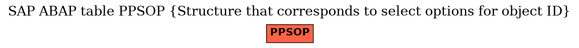 E-R Diagram for table PPSOP (Structure that corresponds to select options for object ID)