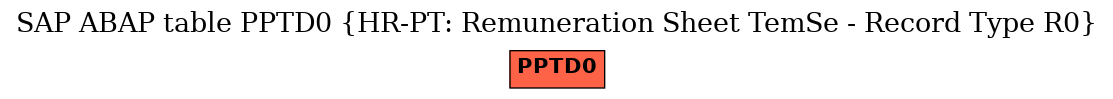 E-R Diagram for table PPTD0 (HR-PT: Remuneration Sheet TemSe - Record Type R0)