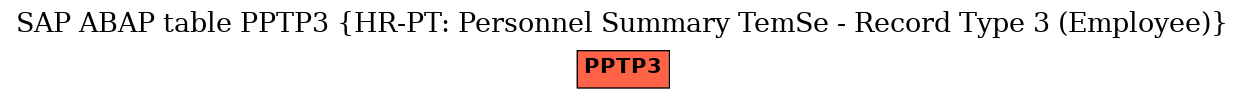 E-R Diagram for table PPTP3 (HR-PT: Personnel Summary TemSe - Record Type 3 (Employee))