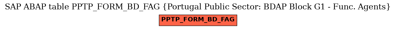 E-R Diagram for table PPTP_FORM_BD_FAG (Portugal Public Sector: BDAP Block G1 - Func. Agents)