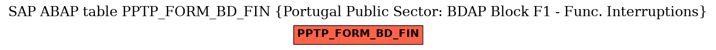 E-R Diagram for table PPTP_FORM_BD_FIN (Portugal Public Sector: BDAP Block F1 - Func. Interruptions)