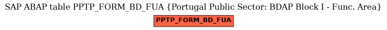 E-R Diagram for table PPTP_FORM_BD_FUA (Portugal Public Sector: BDAP Block I - Func. Area)