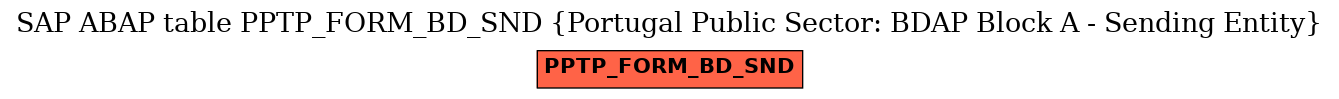 E-R Diagram for table PPTP_FORM_BD_SND (Portugal Public Sector: BDAP Block A - Sending Entity)