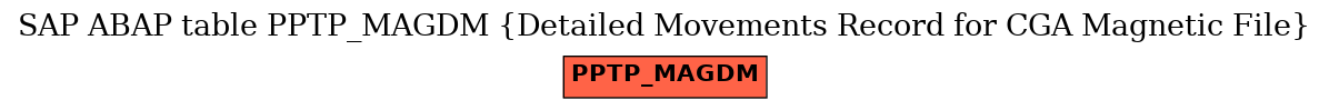 E-R Diagram for table PPTP_MAGDM (Detailed Movements Record for CGA Magnetic File)