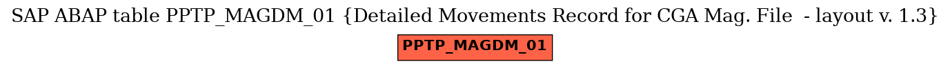 E-R Diagram for table PPTP_MAGDM_01 (Detailed Movements Record for CGA Mag. File  - layout v. 1.3)