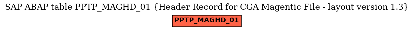 E-R Diagram for table PPTP_MAGHD_01 (Header Record for CGA Magentic File - layout version 1.3)