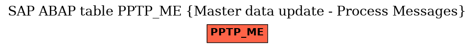 E-R Diagram for table PPTP_ME (Master data update - Process Messages)