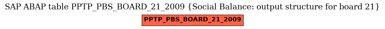 E-R Diagram for table PPTP_PBS_BOARD_21_2009 (Social Balance: output structure for board 21)