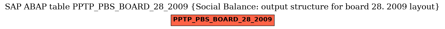 E-R Diagram for table PPTP_PBS_BOARD_28_2009 (Social Balance: output structure for board 28. 2009 layout)