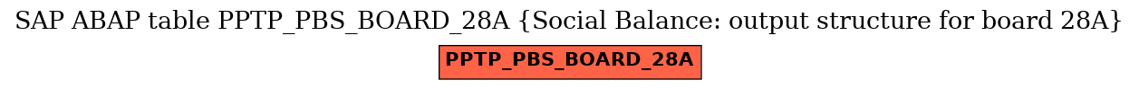 E-R Diagram for table PPTP_PBS_BOARD_28A (Social Balance: output structure for board 28A)