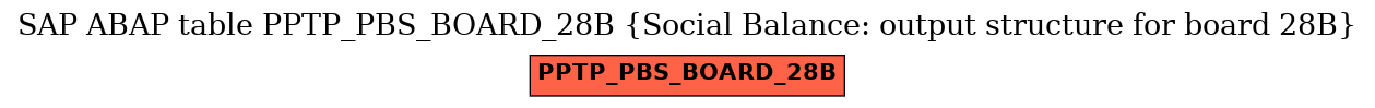 E-R Diagram for table PPTP_PBS_BOARD_28B (Social Balance: output structure for board 28B)