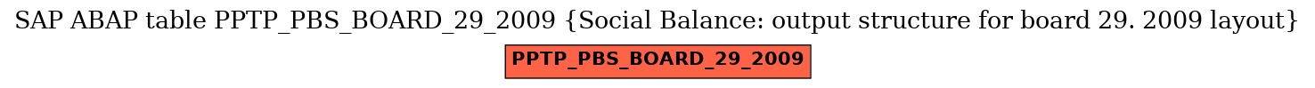 E-R Diagram for table PPTP_PBS_BOARD_29_2009 (Social Balance: output structure for board 29. 2009 layout)