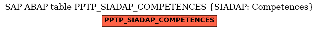 E-R Diagram for table PPTP_SIADAP_COMPETENCES (SIADAP: Competences)