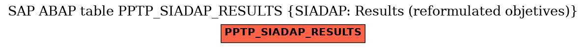 E-R Diagram for table PPTP_SIADAP_RESULTS (SIADAP: Results (reformulated objetives))