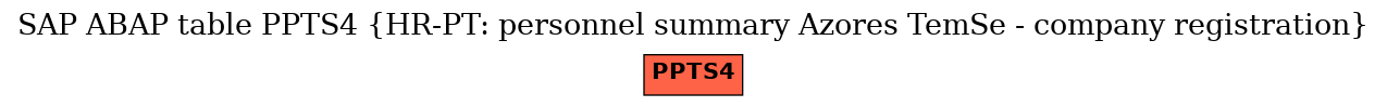 E-R Diagram for table PPTS4 (HR-PT: personnel summary Azores TemSe - company registration)