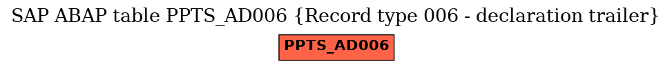 E-R Diagram for table PPTS_AD006 (Record type 006 - declaration trailer)