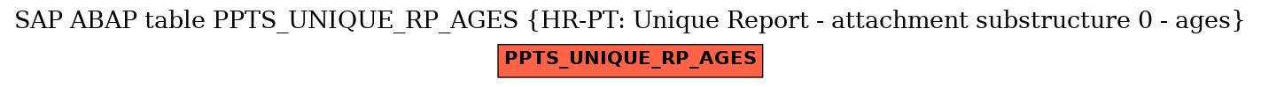 E-R Diagram for table PPTS_UNIQUE_RP_AGES (HR-PT: Unique Report - attachment substructure 0 - ages)