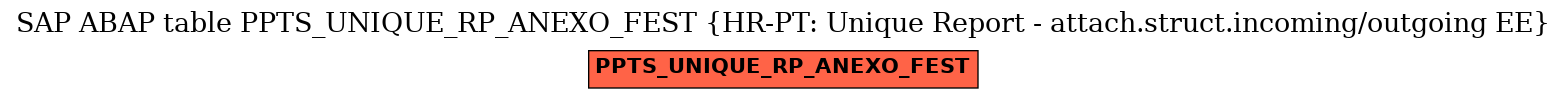 E-R Diagram for table PPTS_UNIQUE_RP_ANEXO_FEST (HR-PT: Unique Report - attach.struct.incoming/outgoing EE)