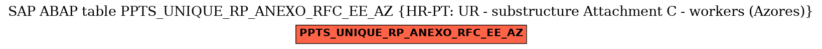 E-R Diagram for table PPTS_UNIQUE_RP_ANEXO_RFC_EE_AZ (HR-PT: UR - substructure Attachment C - workers (Azores))