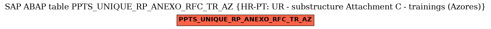 E-R Diagram for table PPTS_UNIQUE_RP_ANEXO_RFC_TR_AZ (HR-PT: UR - substructure Attachment C - trainings (Azores))