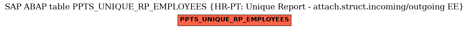 E-R Diagram for table PPTS_UNIQUE_RP_EMPLOYEES (HR-PT: Unique Report - attach.struct.incoming/outgoing EE)