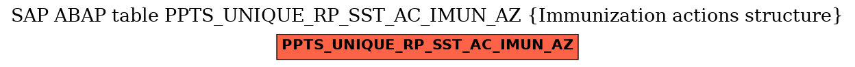 E-R Diagram for table PPTS_UNIQUE_RP_SST_AC_IMUN_AZ (Immunization actions structure)