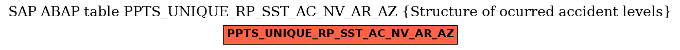 E-R Diagram for table PPTS_UNIQUE_RP_SST_AC_NV_AR_AZ (Structure of ocurred accident levels)