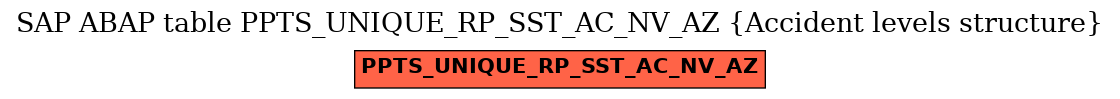 E-R Diagram for table PPTS_UNIQUE_RP_SST_AC_NV_AZ (Accident levels structure)