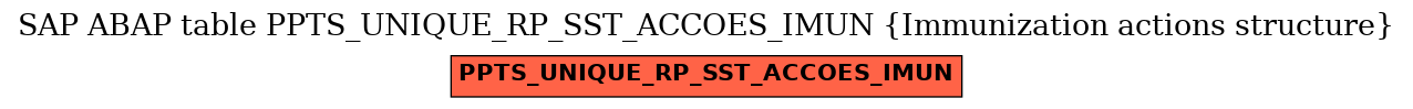 E-R Diagram for table PPTS_UNIQUE_RP_SST_ACCOES_IMUN (Immunization actions structure)